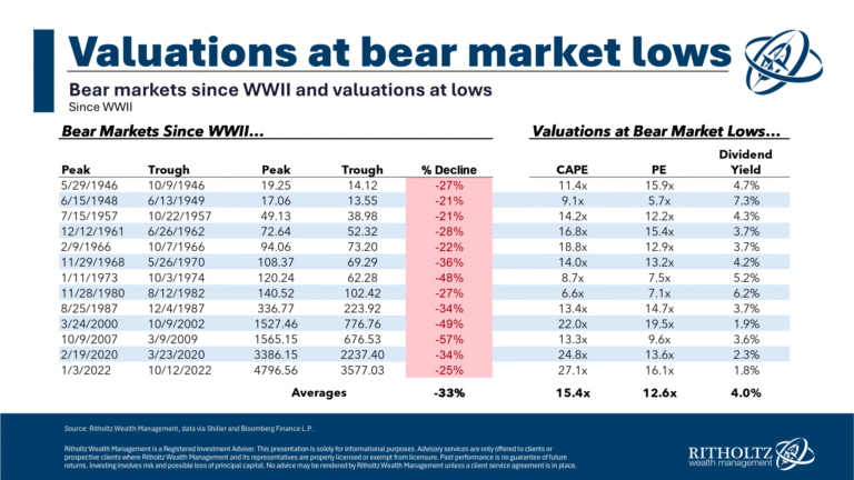 Timing the Stock Market Using Valuations
