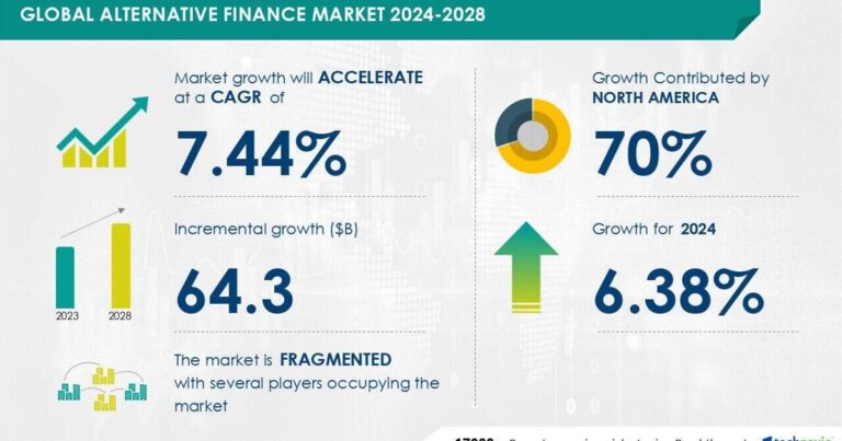 Alternative Finance Market expected to grow by USD 64.3 Billion from