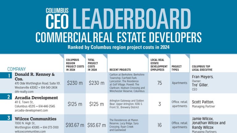 Columbus CEO Leaderboard Ranks Top Commercial Real Estate Developers