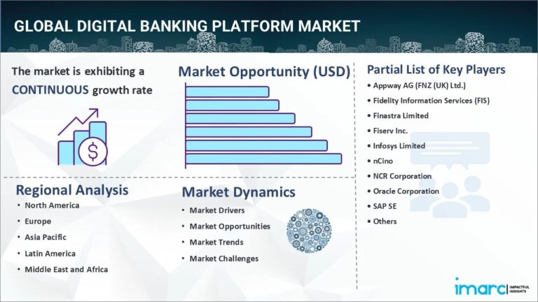Digital Banking Platform Market Trends: Mobile-First Strategies, UX