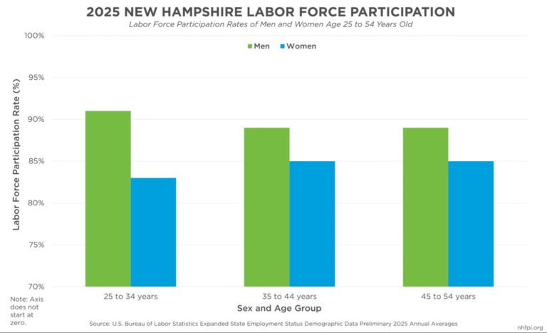 Women’s earnings in NH: Pay gaps and workforce issues