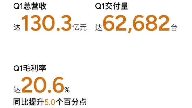 XPENG Releases Q1 2026 Earnings: Gross Margin Reaches 20.6%