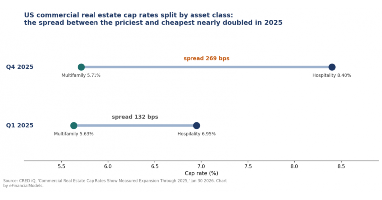 Real Estate Financial Modeling Reprices as Cap Rates Split by Asset Class