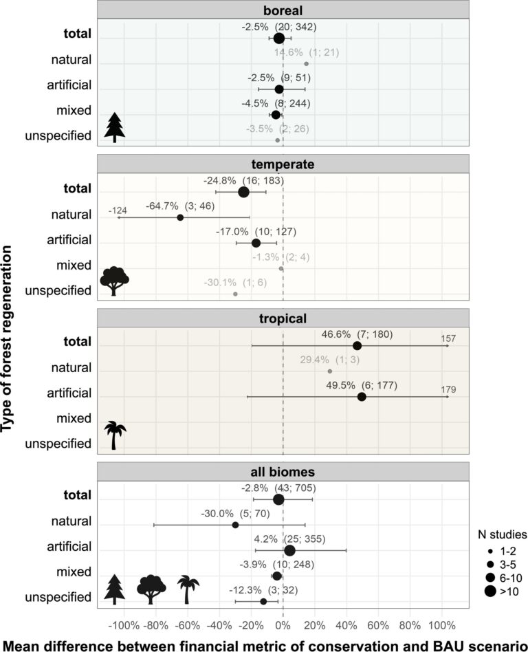 Biodiversity in production forests: Both costs and benefits shape the