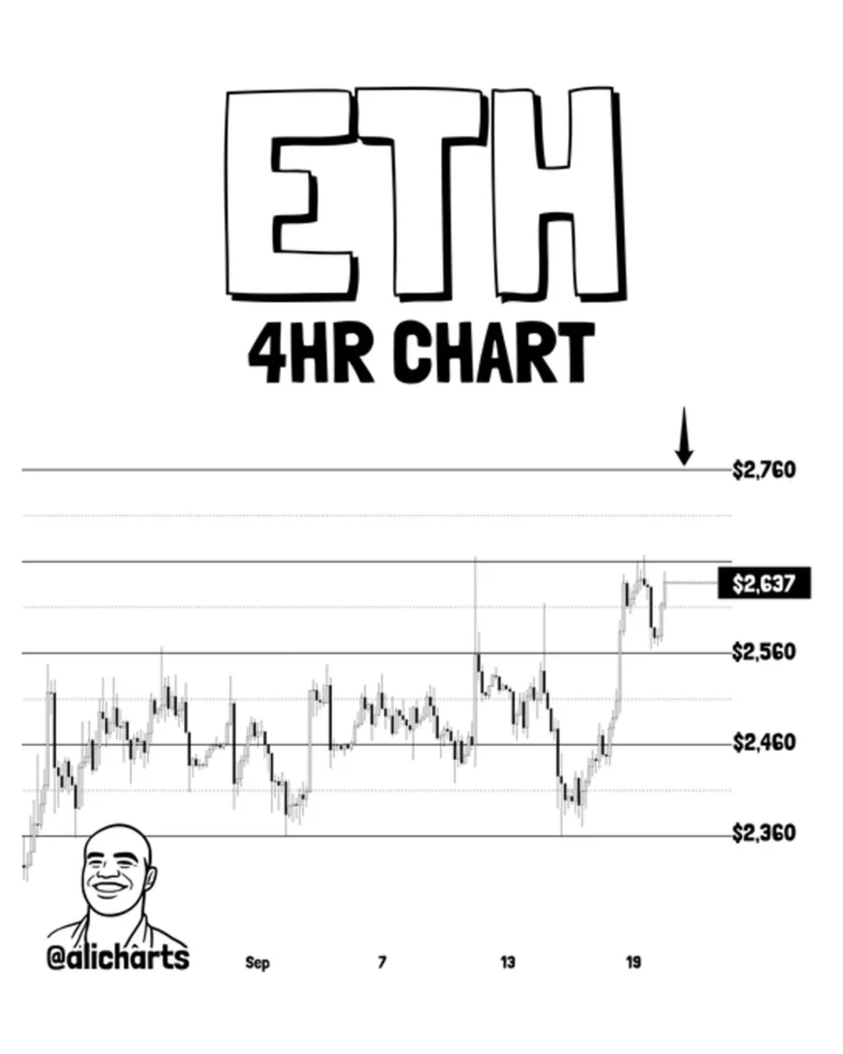 Ethereum Breaks Above $2,560, Holds Support; Next Target $2,760